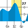 Cold Bay tide chart for Monday, January 27, 2025