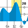 Cold Bay tide chart for Tuesday, January 28, 2025
