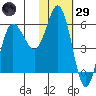Cold Bay tide chart for Wednesday, January 29, 2025