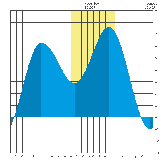Cold Bay tide chart for Friday, January 3, 2025