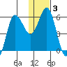 Cold Bay tide chart for Friday, January 3, 2025