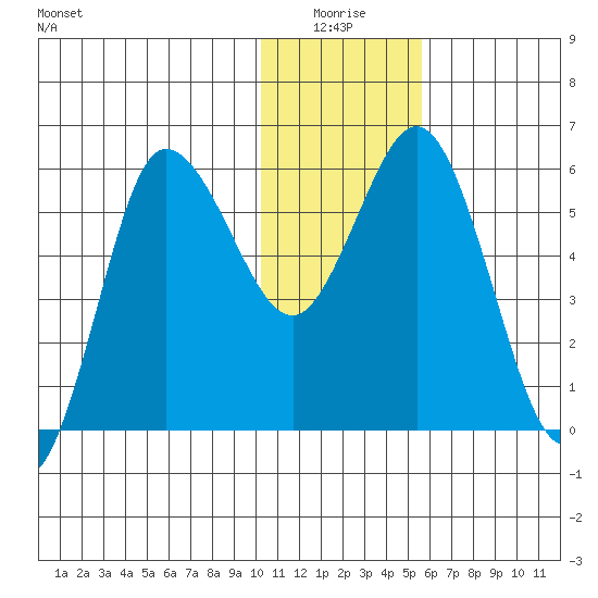 Cold Bay tide chart for Saturday, January 4, 2025