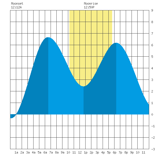 Cold Bay tide chart for Sunday, January 5, 2025
