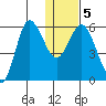 Cold Bay tide chart for Sunday, January 5, 2025