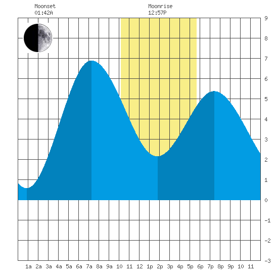 Cold Bay tide chart for Monday, January 6, 2025