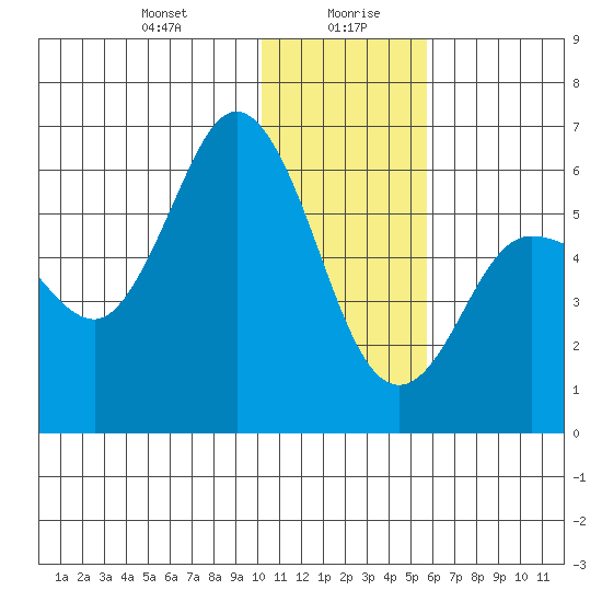 Cold Bay tide chart for Wednesday, January 8, 2025