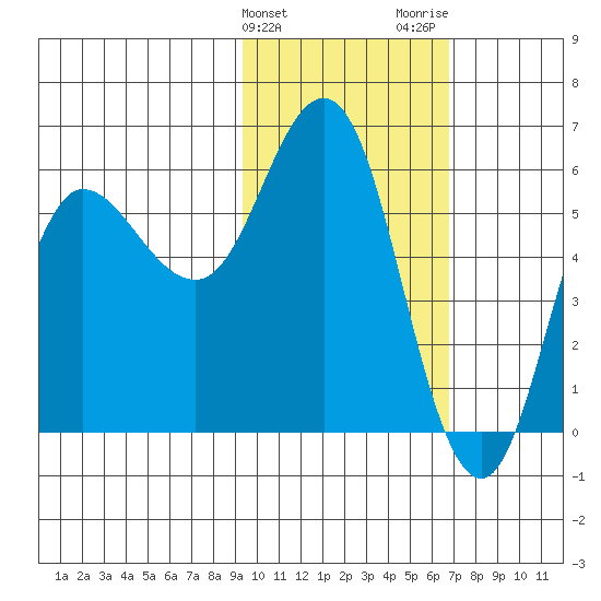 Cold Bay tide chart for Monday, February 10, 2025