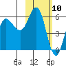 Cold Bay tide chart for Monday, February 10, 2025