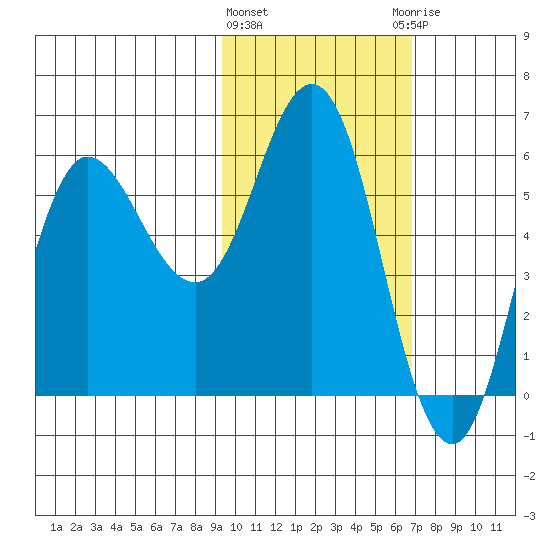 Cold Bay tide chart for Tuesday, February 11, 2025