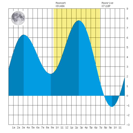 Cold Bay tide chart for Wednesday, February 12, 2025