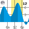 Cold Bay tide chart for Wednesday, February 12, 2025