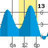 Cold Bay tide chart for Thursday, February 13, 2025