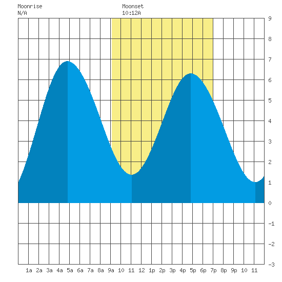 Cold Bay tide chart for Sunday, February 16, 2025