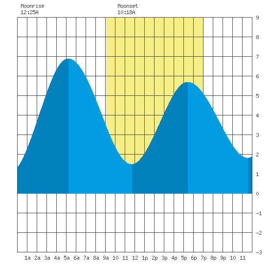 Cold Bay tide chart for Monday, February 17, 2025
