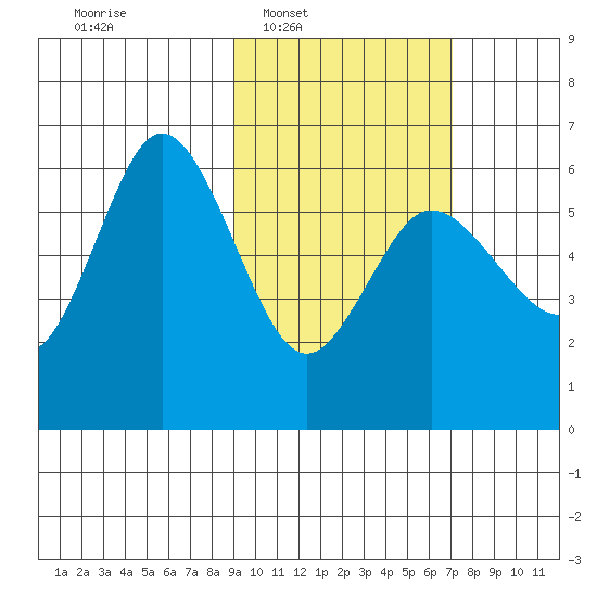 Cold Bay tide chart for Tuesday, February 18, 2025