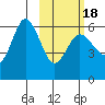 Cold Bay tide chart for Tuesday, February 18, 2025
