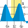 Cold Bay tide chart for Saturday, February 1, 2025