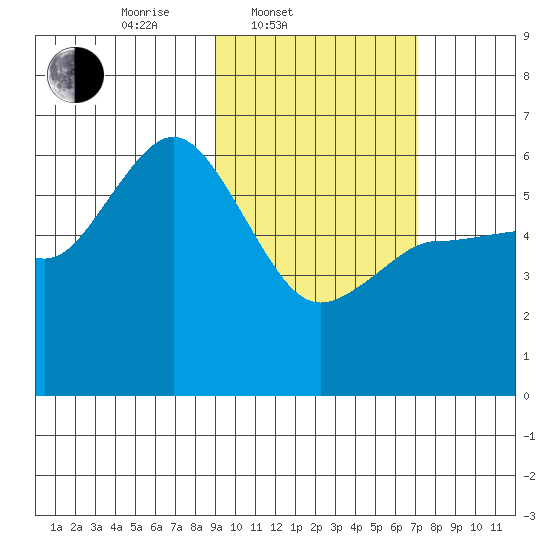 Cold Bay tide chart for Thursday, February 20, 2025