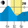Cold Bay tide chart for Thursday, February 20, 2025