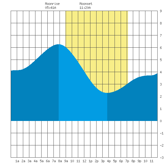 Cold Bay tide chart for Friday, February 21, 2025