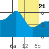 Cold Bay tide chart for Friday, February 21, 2025
