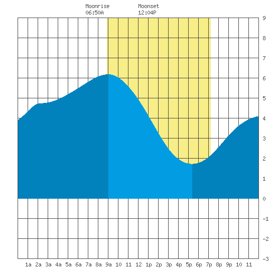 Cold Bay tide chart for Saturday, February 22, 2025
