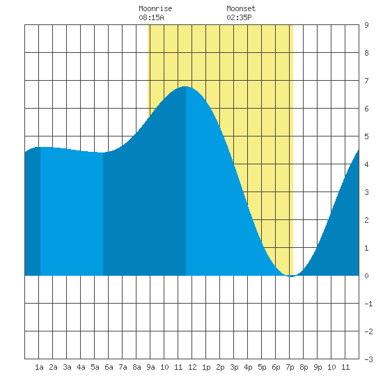 Cold Bay tide chart for Monday, February 24, 2025