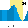 Cold Bay tide chart for Monday, February 24, 2025