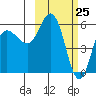 Cold Bay tide chart for Tuesday, February 25, 2025