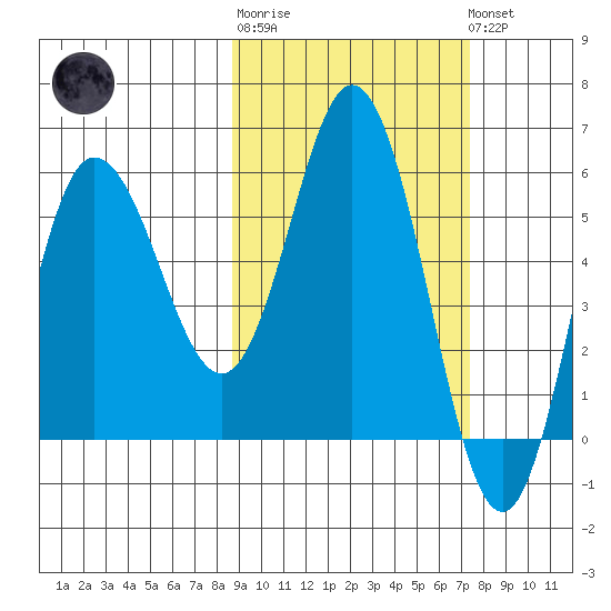 Cold Bay tide chart for Thursday, February 27, 2025