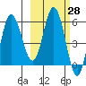 Cold Bay tide chart for Friday, February 28, 2025