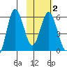 Cold Bay tide chart for Sunday, February 2, 2025