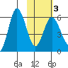 Cold Bay tide chart for Monday, February 3, 2025