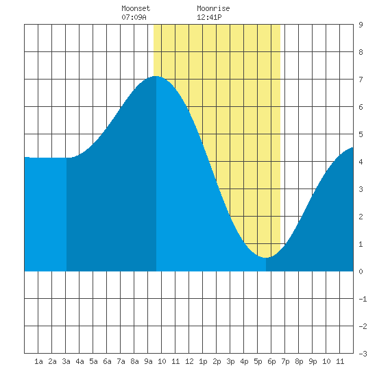 Cold Bay tide chart for Friday, February 7, 2025