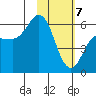 Cold Bay tide chart for Friday, February 7, 2025