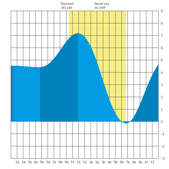 Cold Bay tide chart for Saturday, February 8, 2025