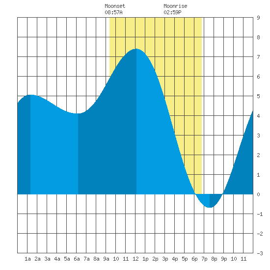 Cold Bay tide chart for Sunday, February 9, 2025