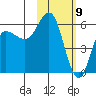 Cold Bay tide chart for Sunday, February 9, 2025
