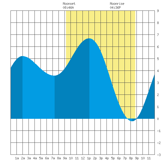 Cold Bay tide chart for Monday, March 10, 2025
