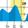 Cold Bay tide chart for Monday, March 10, 2025