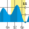 Cold Bay tide chart for Tuesday, March 11, 2025
