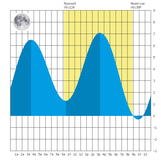 Cold Bay tide chart for Thursday, March 13, 2025