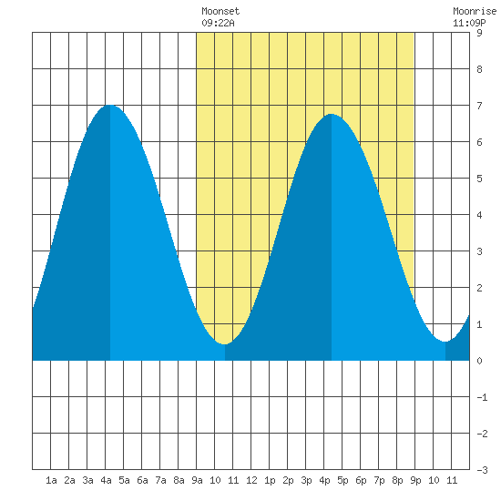Cold Bay tide chart for Saturday, March 15, 2025