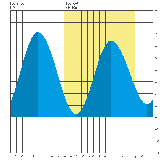 Cold Bay tide chart for Sunday, March 16, 2025