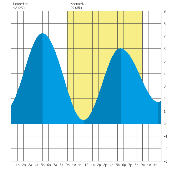 Cold Bay tide chart for Monday, March 17, 2025
