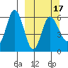 Cold Bay tide chart for Monday, March 17, 2025
