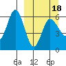 Cold Bay tide chart for Tuesday, March 18, 2025