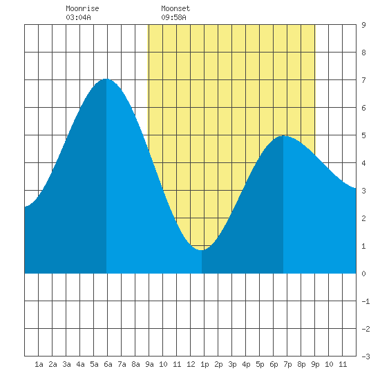 Cold Bay tide chart for Wednesday, March 19, 2025