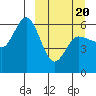 Cold Bay tide chart for Thursday, March 20, 2025