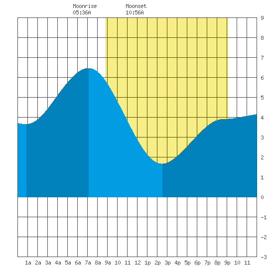 Cold Bay tide chart for Friday, March 21, 2025